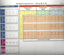 Load image into Gallery viewer, Mastering Pinyin in 3 Days +2CDs 漢語拼音3日通